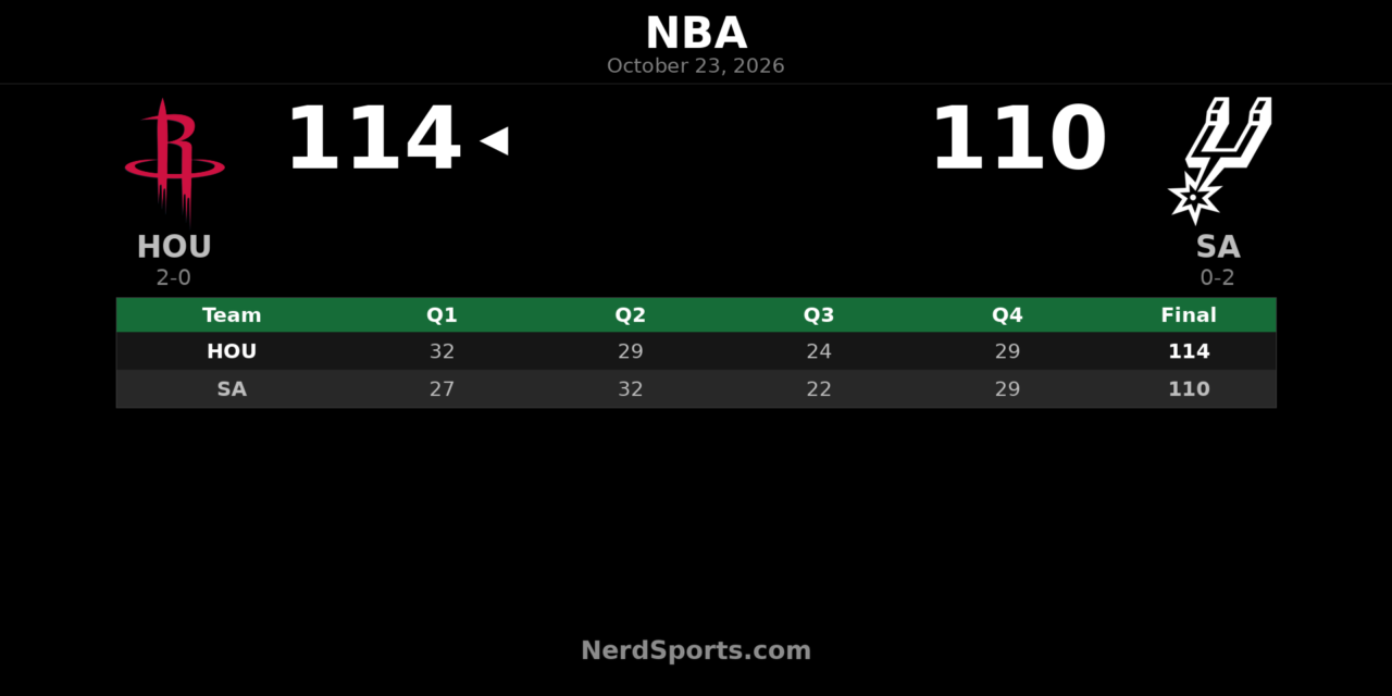 Rockets Beat Spurs 114-110 Behind Sengun’s 29 Points