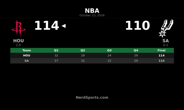 Rockets Beat Spurs 114-110 Behind Sengun’s 29 Points