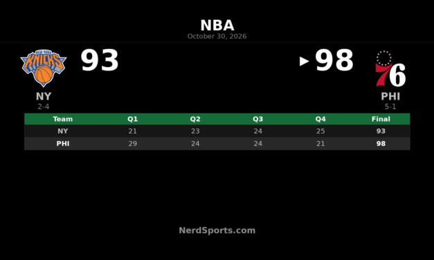 76ers Hold Off Knicks 98-93 as Maxey Leads NBA Cup Win