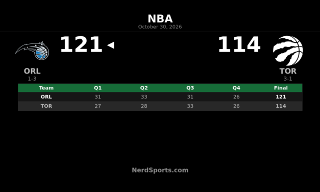 Magic Beat Raptors 121-114 Despite Scottie Barnes’ 41 Points