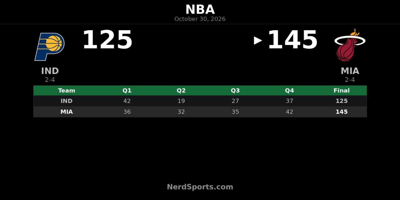 Heat Beat Pacers 145-125 as Giannis Posts NBA Cup Triple-Double