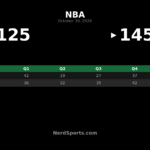 Heat Beat Pacers 145-125 as Giannis Posts NBA Cup Triple-Double