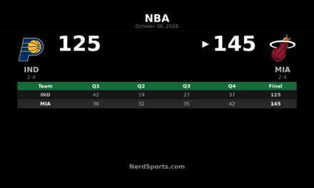 Heat Beat Pacers 145-125 as Giannis Posts NBA Cup Triple-Double