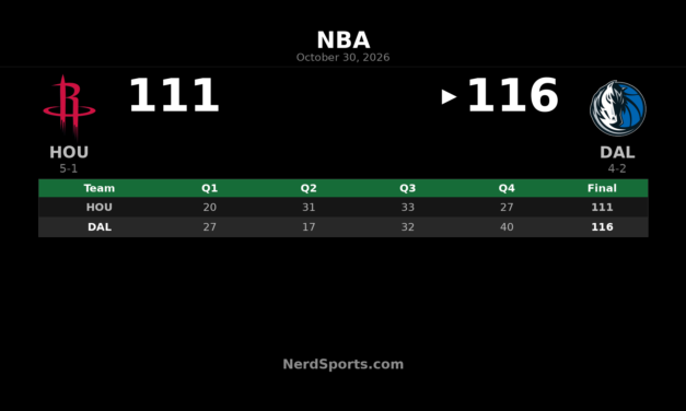 Mavericks Beat Rockets 116-111 Behind Irving’s 35 Points