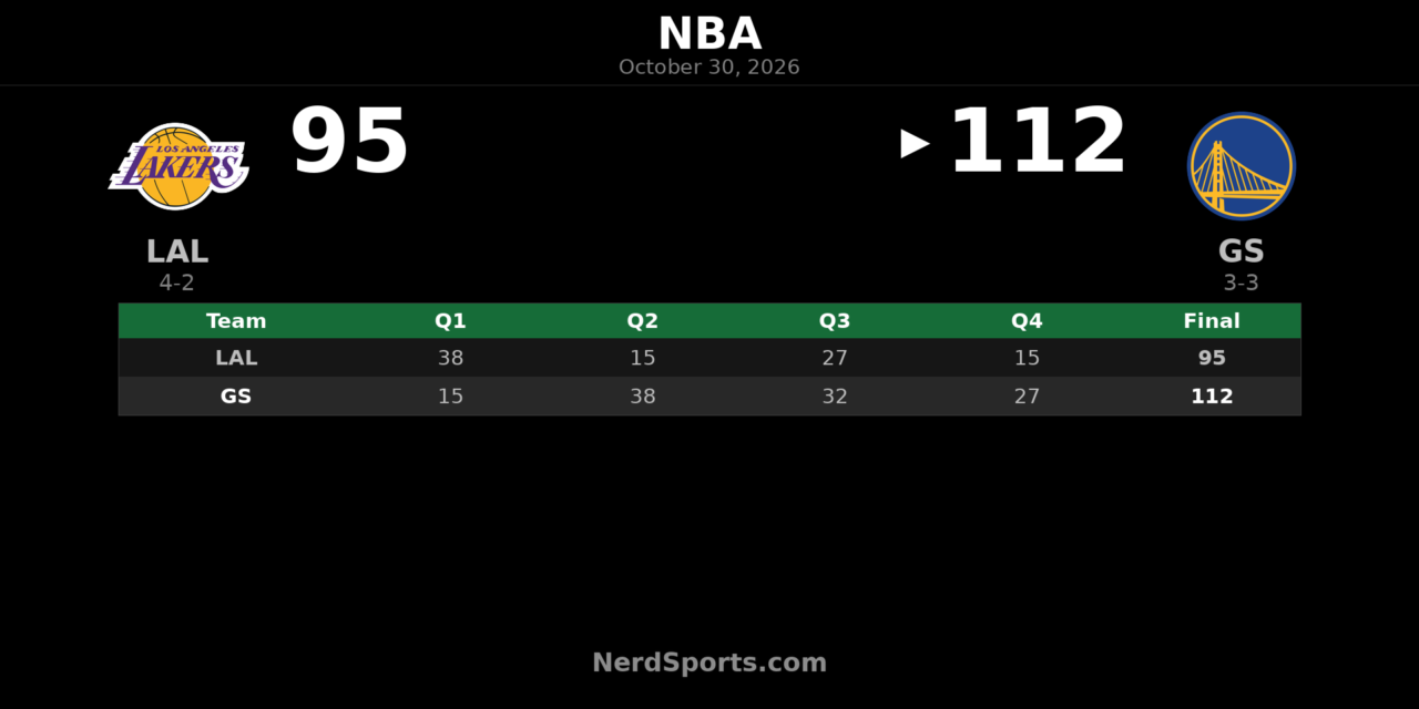 Warriors Beat Lakers 112-95 as Curry Leads 23-Point Comeback