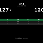Nuggets Beat Suns 127-120 as Jamal Murray Scores 39