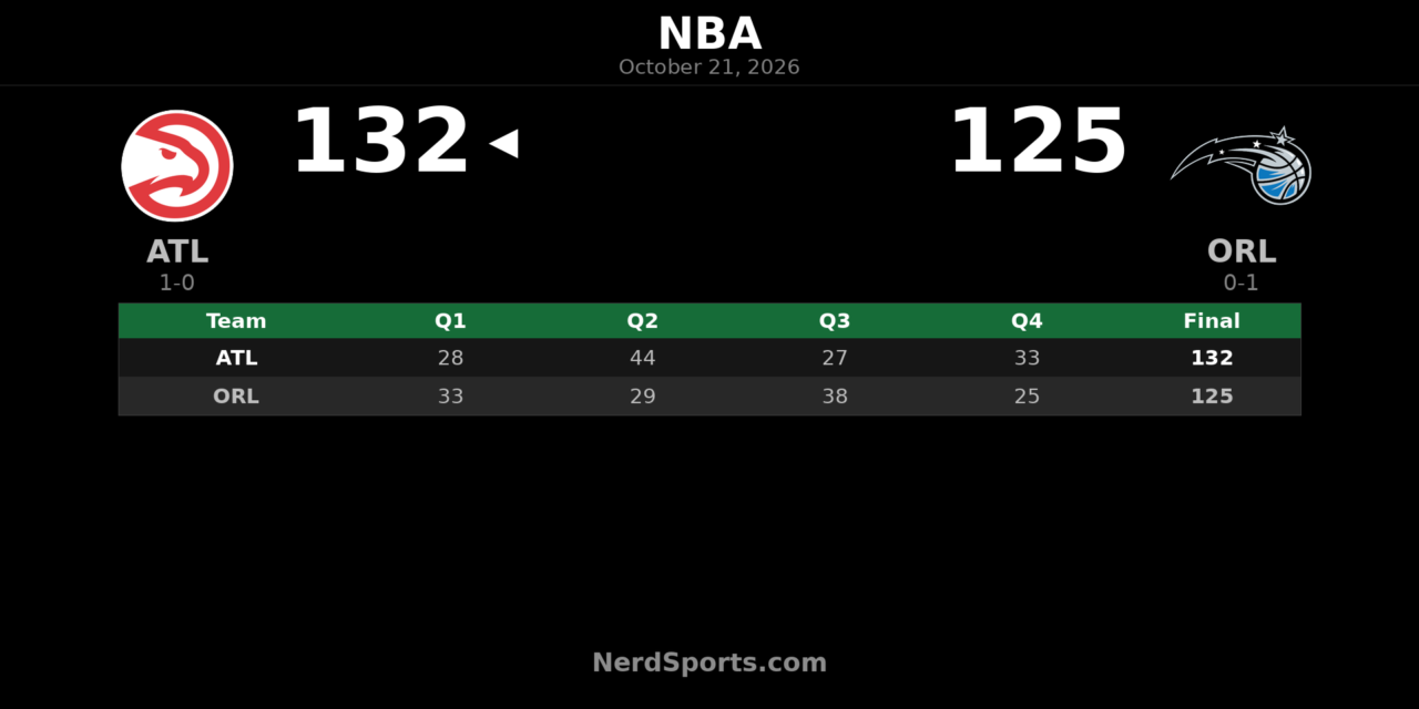 Hawks Beat Magic 132-125 Behind Alexander-Walker’s 31 Points