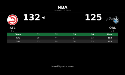 Hawks Beat Magic 132-125 Behind Alexander-Walker’s 31 Points