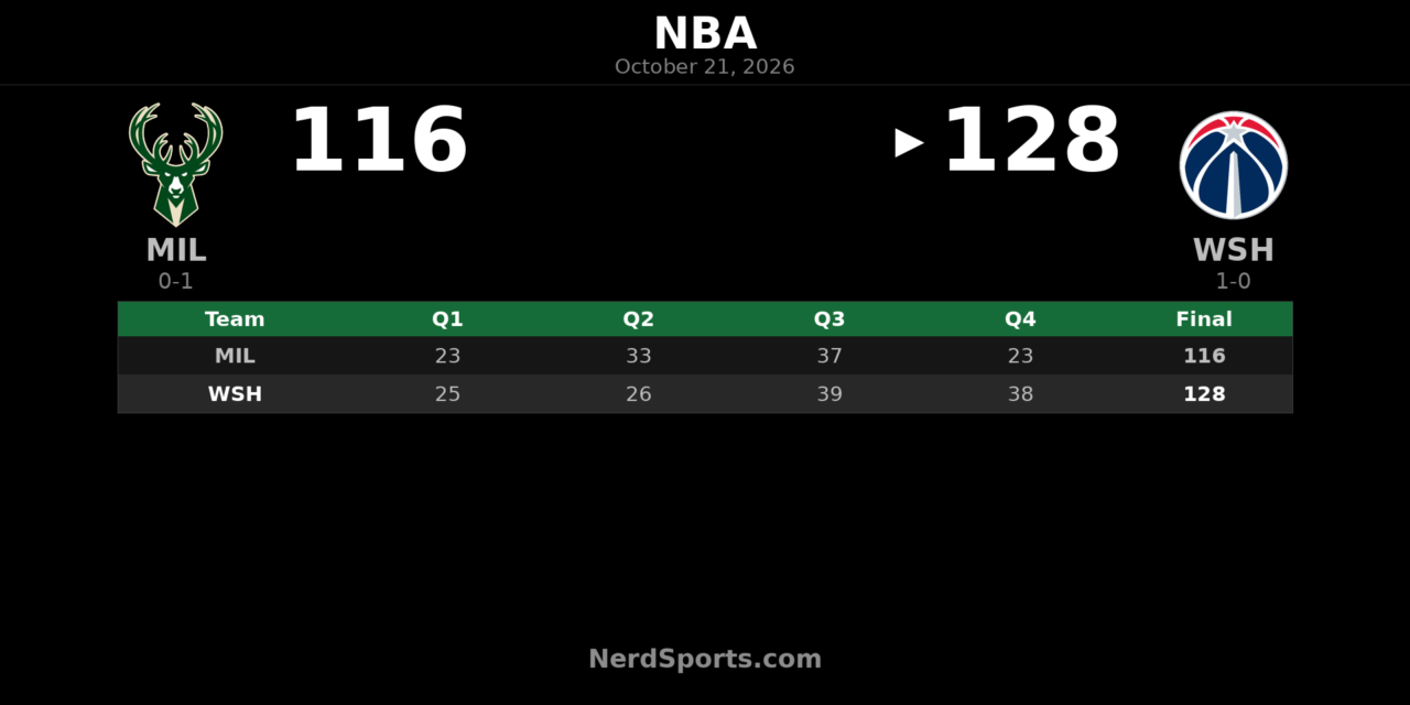 Wizards Beat Bucks 128-116 as Anthony Davis Scores 34