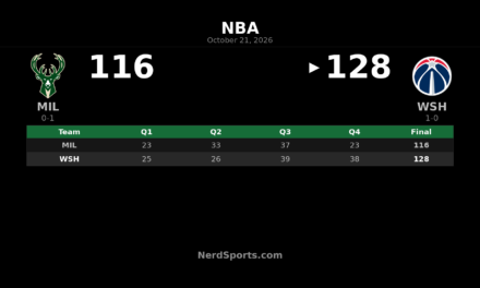 Wizards Beat Bucks 128-116 as Anthony Davis Scores 34