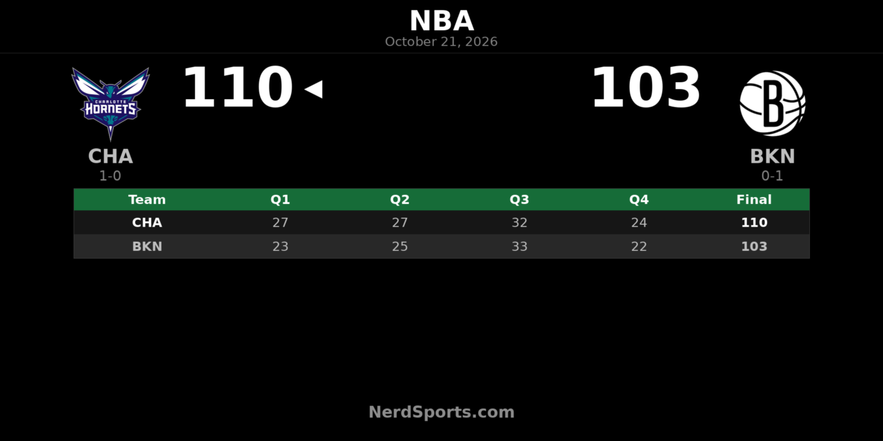 Hornets Beat Nets 110-103 Behind Naz Reid’s Double-Double
