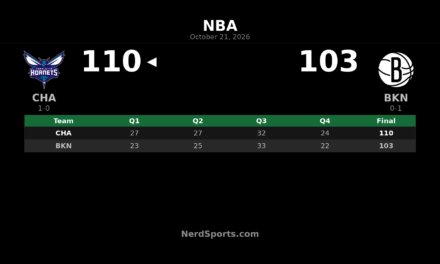 Hornets Beat Nets 110-103 Behind Naz Reid’s Double-Double