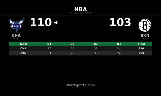 Hornets Beat Nets 110-103 Behind Naz Reid’s Double-Double
