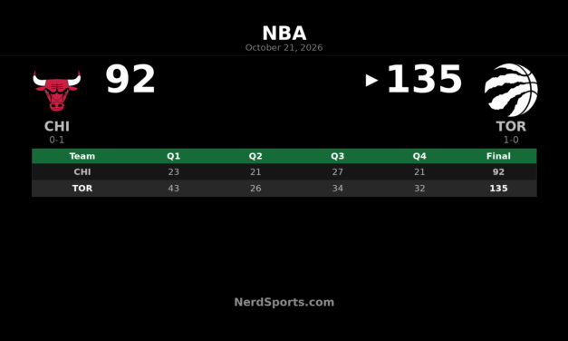 Raptors vs Bulls: Quickley Leads Toronto to 135-92 Opening Win