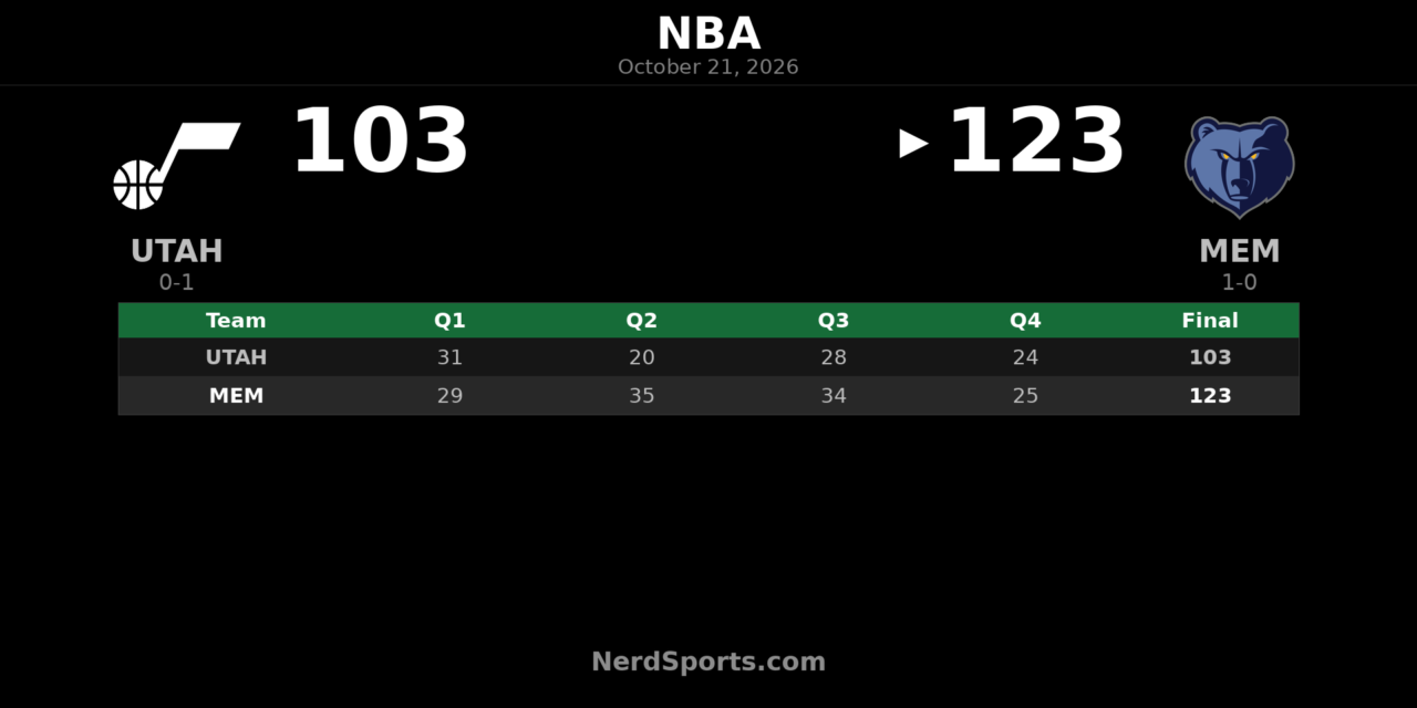Grizzlies Beat Jazz 123-103 as Ty Jerome Scores 45