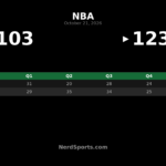 Grizzlies Beat Jazz 123-103 as Ty Jerome Scores 45