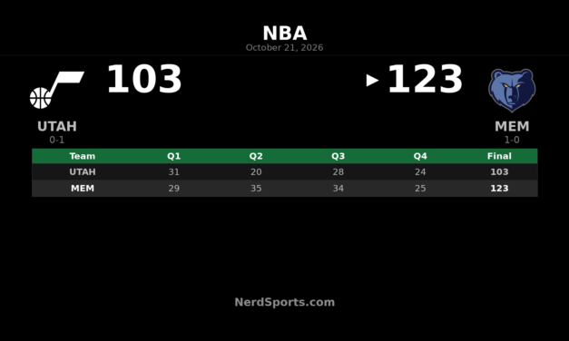 Grizzlies Beat Jazz 123-103 as Ty Jerome Scores 45