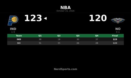 Pacers Rally Past Pelicans 123-120 Behind Siakam’s 30 Points