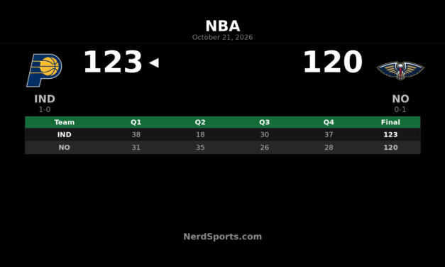 Pacers Rally Past Pelicans 123-120 Behind Siakam’s 30 Points