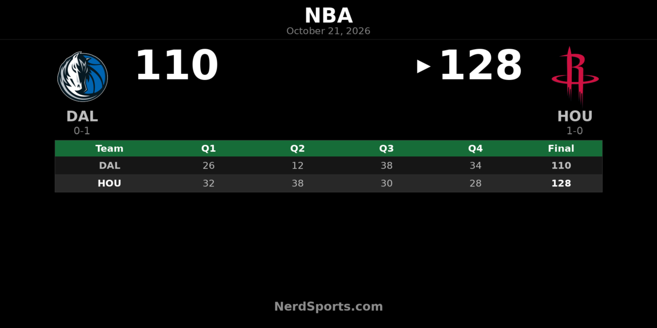 Rockets Beat Mavericks 128-110 as Durant, Smith Score 30