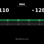 Rockets Beat Mavericks 128-110 as Durant, Smith Score 30
