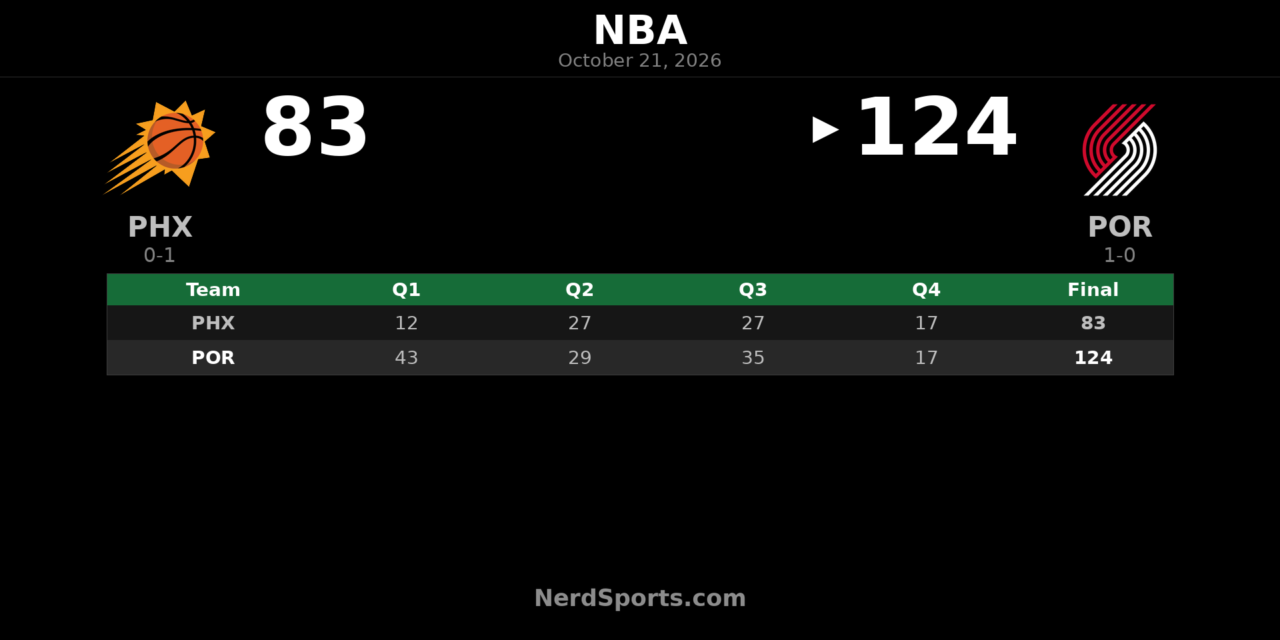 Trail Blazers Beat Suns 124-83 Behind Lillard’s 25 Points