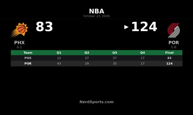 Trail Blazers Beat Suns 124-83 Behind Lillard’s 25 Points