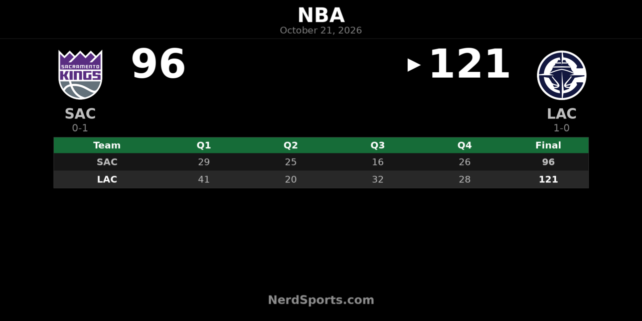 Clippers Beat Kings 121-96 Behind Darius Garland’s 30 Points