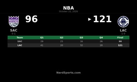 Clippers Beat Kings 121-96 Behind Darius Garland’s 30 Points