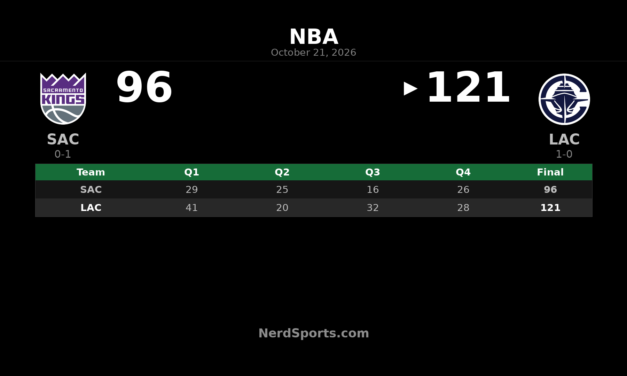 Clippers Beat Kings 121-96 Behind Darius Garland’s 30 Points
