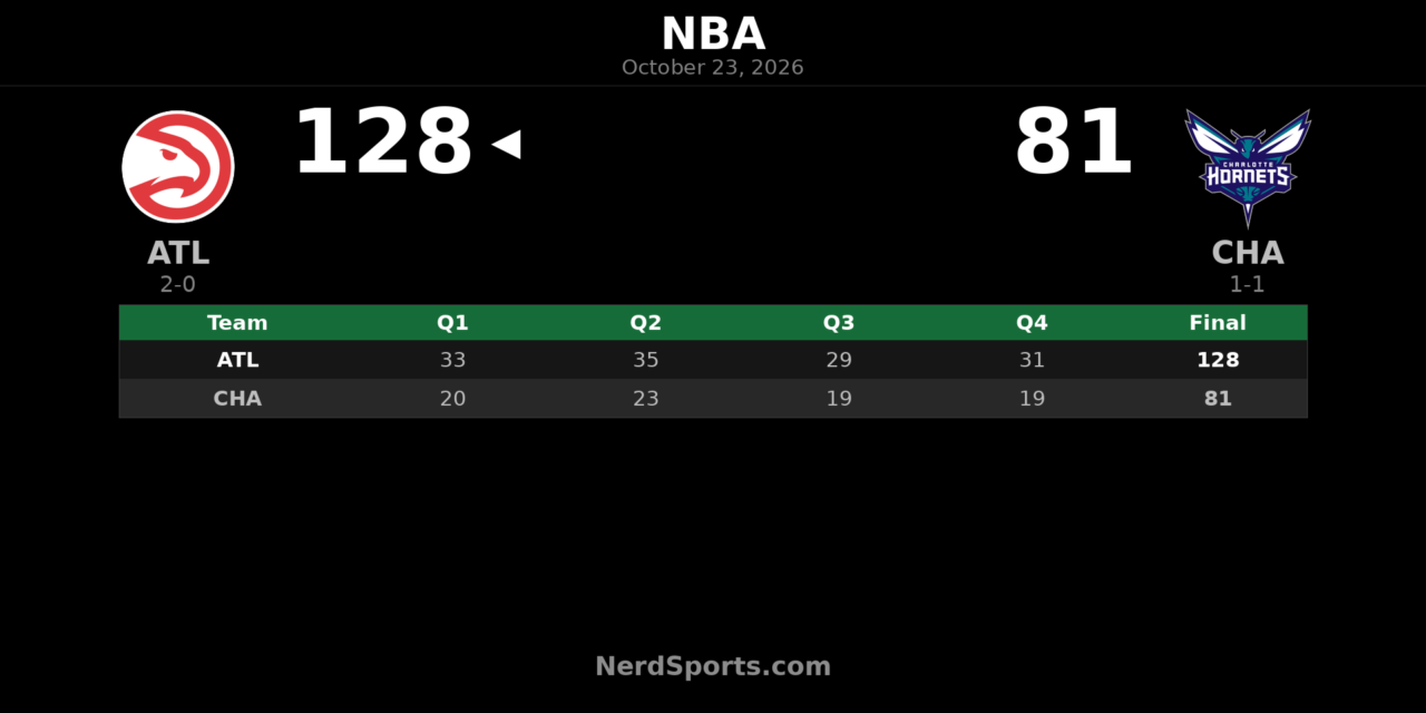 Hawks Beat Hornets 128-81 Behind Jalen Johnson’s All-Around Night