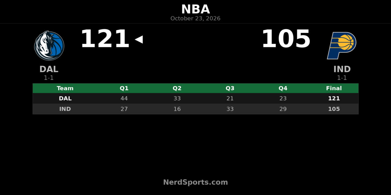 Mavericks Beat Pacers 121-105 Behind Irving and Washington