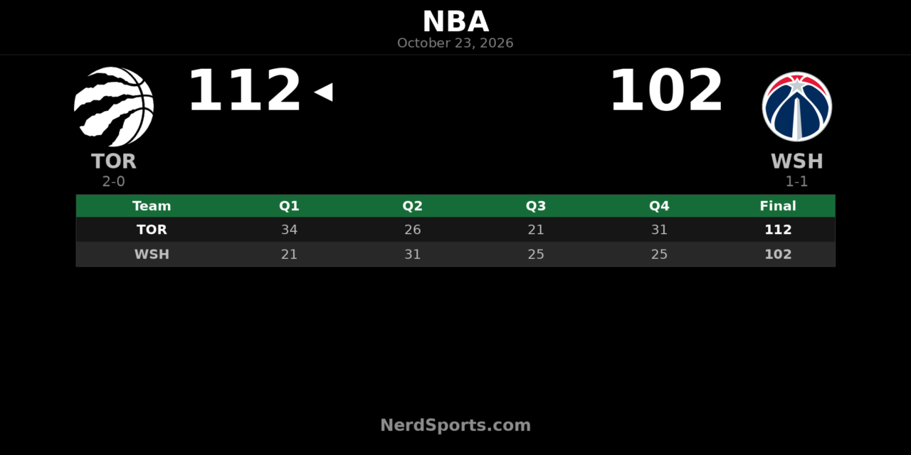 Raptors Beat Wizards 112-102 Behind Barnes’ 28-Point Double-Double