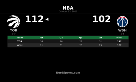 Raptors Beat Wizards 112-102 Behind Barnes’ 28-Point Double-Double