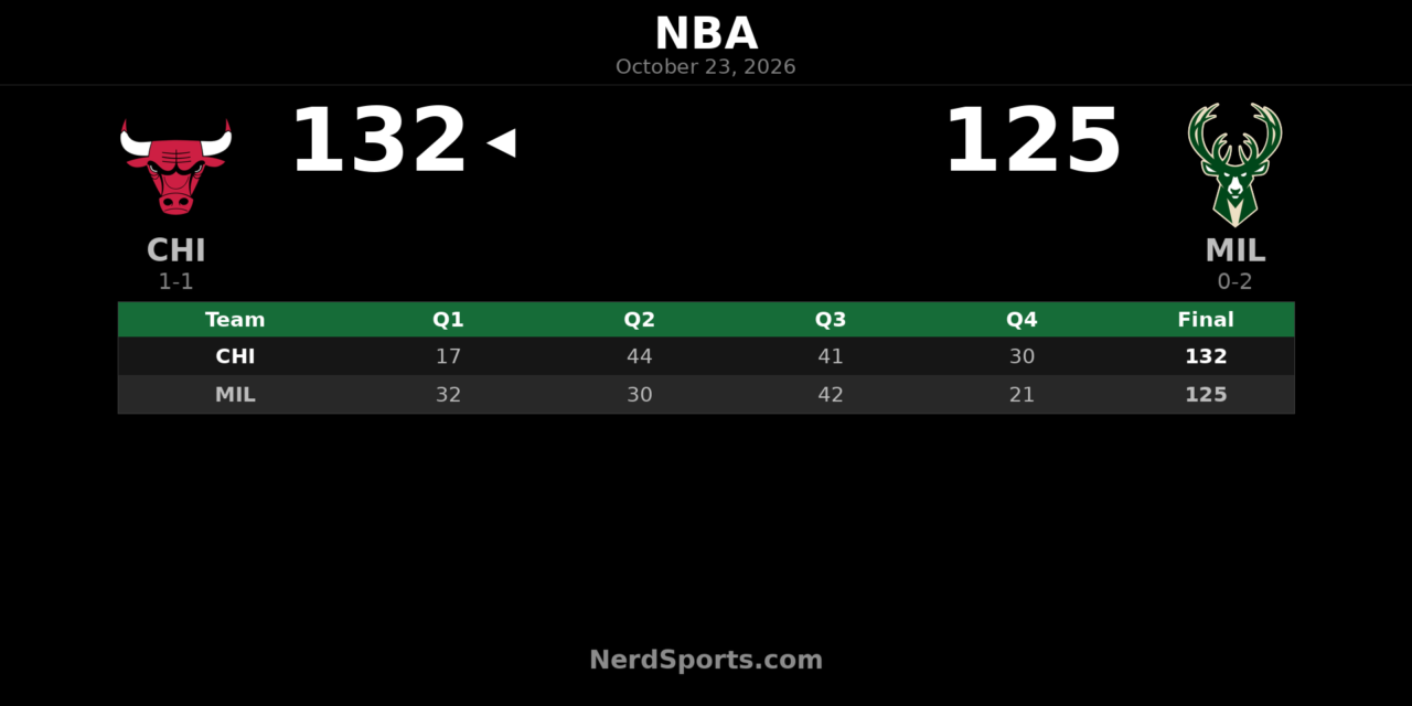 Bulls Rally Past Bucks 132-125 Behind Powell’s 25 Points