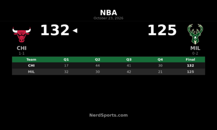 Bulls Rally Past Bucks 132-125 Behind Powell’s 25 Points