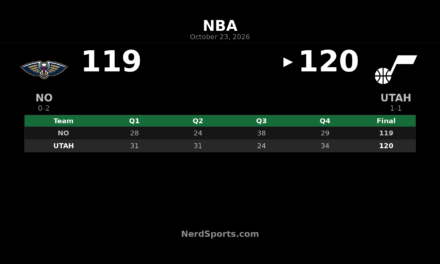 Jazz Edge Pelicans 120-119 Behind Jaren Jackson Jr.’s Double-Double