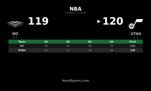 Jazz Edge Pelicans 120-119 Behind Jaren Jackson Jr.’s Double-Double