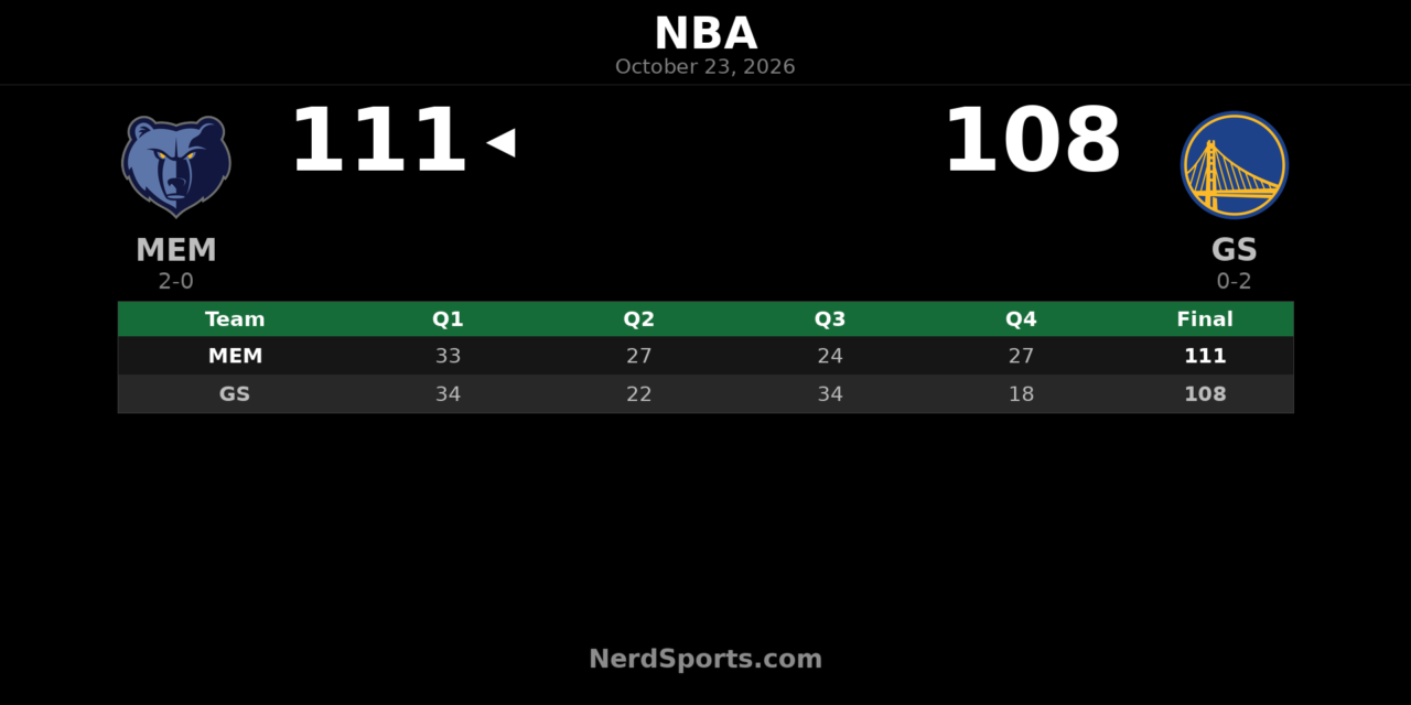 Grizzlies Beat Warriors 111-108 Behind Jerome and Boozer