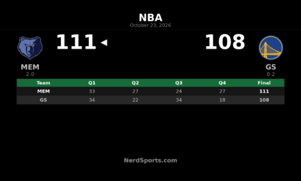 Grizzlies Beat Warriors 111-108 Behind Jerome and Boozer