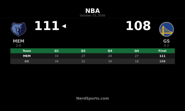 Grizzlies Beat Warriors 111-108 Behind Jerome and Boozer