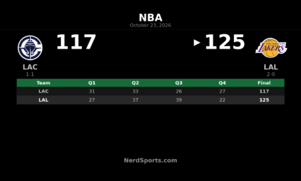 Lakers Beat Clippers 125-117 Behind Austin Reaves’ 28 Points