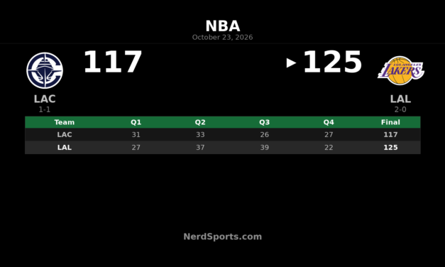 Lakers Beat Clippers 125-117 Behind Austin Reaves’ 28 Points