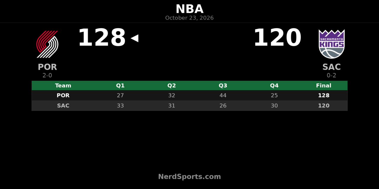 Trail Blazers Beat Kings 128-120 Behind 44-Point Third Quarter