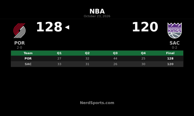 Trail Blazers Beat Kings 128-120 Behind 44-Point Third Quarter