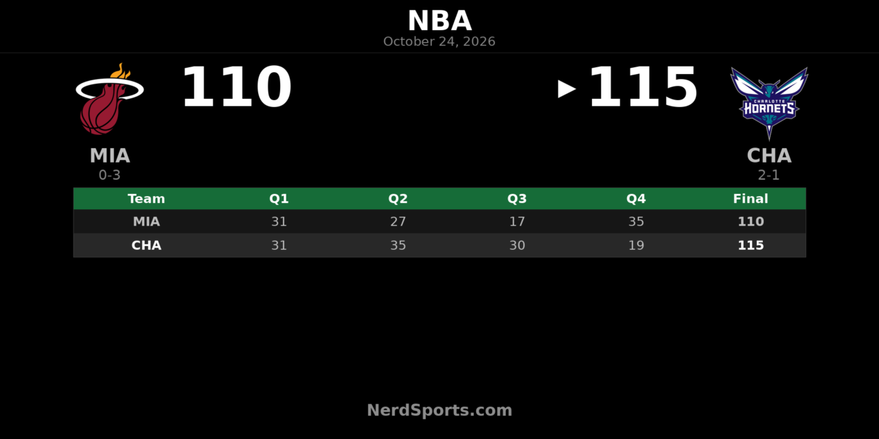 Hornets Hold Off Heat 115-110 Behind Brandon Miller’s 34 Points