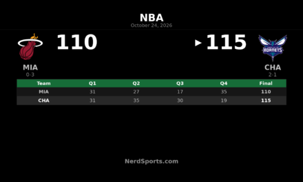 Hornets Hold Off Heat 115-110 Behind Brandon Miller’s 34 Points