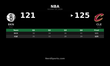 Cavaliers Hold Off Nets 125-121 Despite Porter’s 28 Points