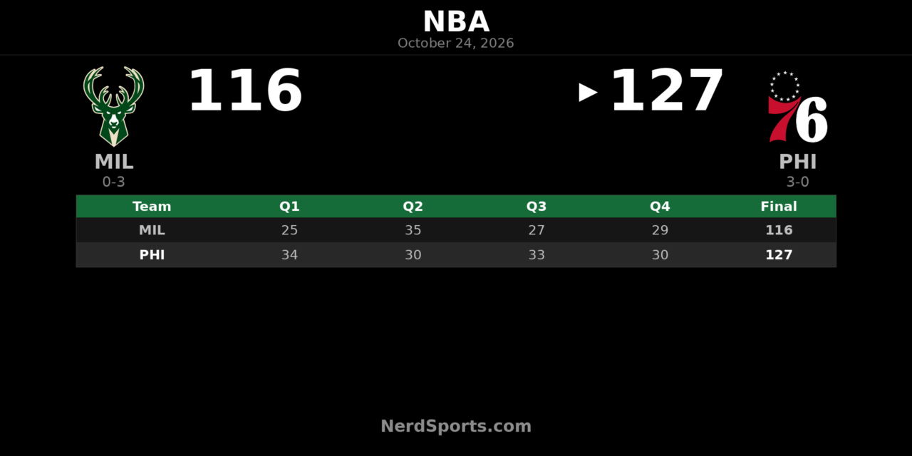76ers Beat Bucks 127-116 Behind Joel Embiid’s Triple-Double