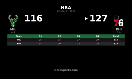 76ers Beat Bucks 127-116 Behind Joel Embiid’s Triple-Double